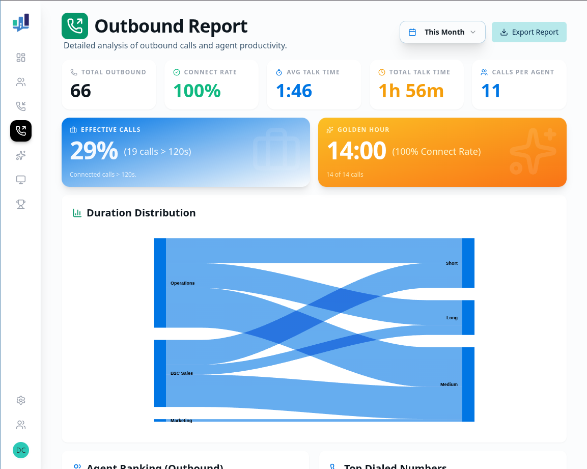 Outbound Report